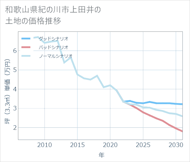 和歌山県紀の川市上田井の土地価格推移