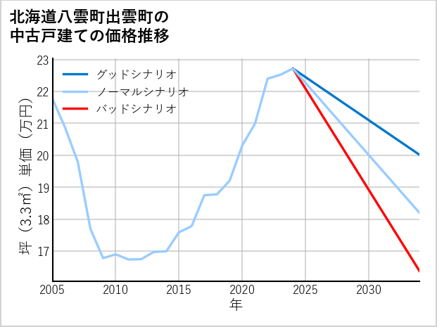 北海道八雲町出雲町の中古戸建て価格推移