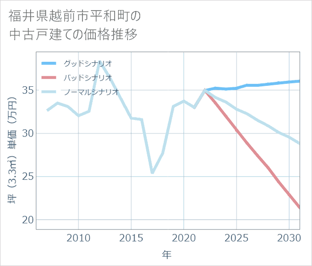 福井県越前市平和町の中古戸建て価格推移