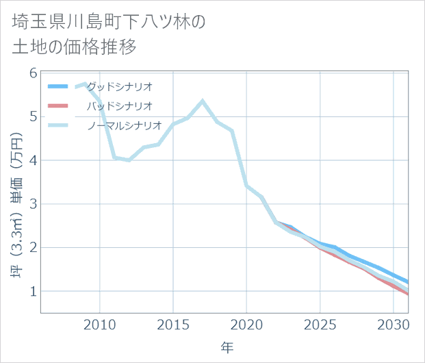 埼玉県川島町下八ツ林の土地価格推移