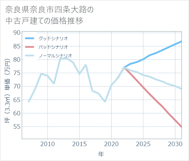 奈良県奈良市四条大路の中古戸建て価格推移