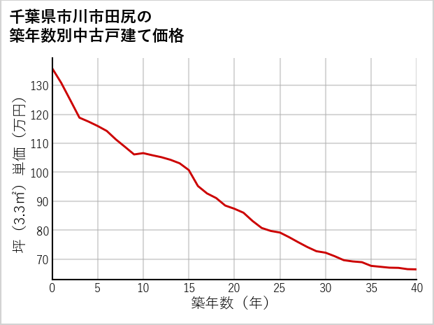 千葉県市川市田尻の築年数別の中古戸建て坪単価