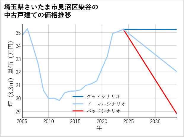 埼玉県さいたま市見沼区染谷の中古戸建て価格推移