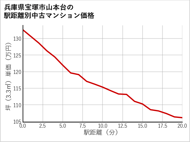 兵庫県宝塚市山本台の徒歩距離別の中古マンション坪単価