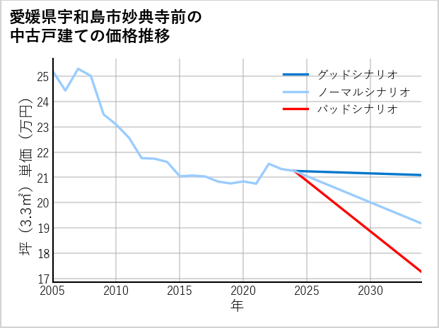 愛媛県宇和島市妙典寺前の中古戸建て価格推移