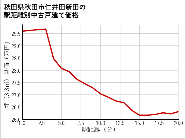 秋田県秋田市仁井田新田の徒歩距離別の中古戸建て坪単価