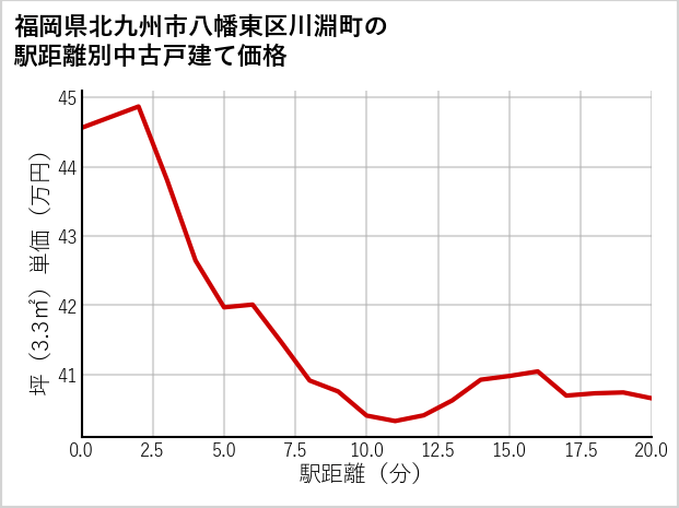 福岡県北九州市八幡東区川淵町の徒歩距離別の中古戸建て坪単価