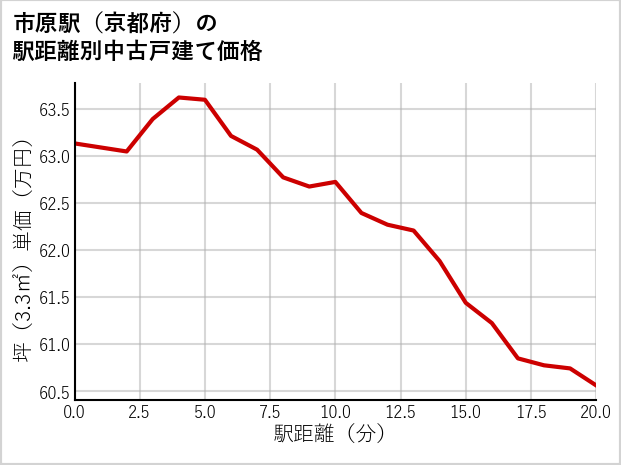 市原駅（京都府）の徒歩距離別の中古戸建て坪単価