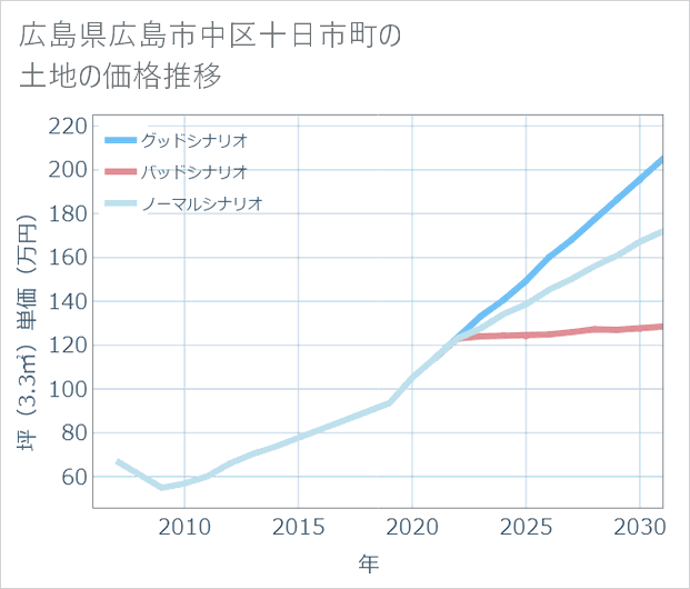 広島県広島市中区十日市町の土地価格推移