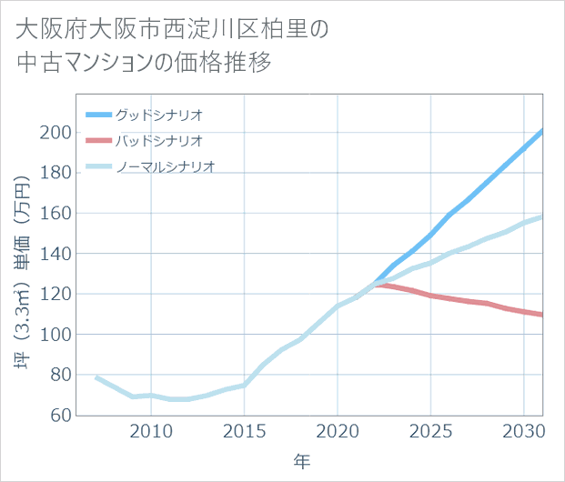 大阪府大阪市西淀川区柏里の中古マンション価格推移