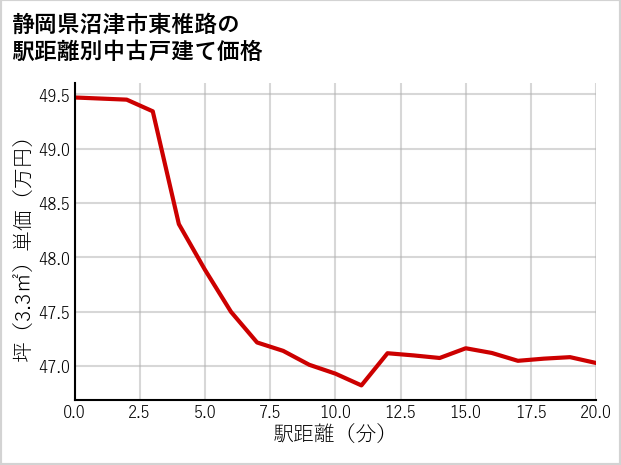 静岡県沼津市東椎路の徒歩距離別の中古戸建て坪単価