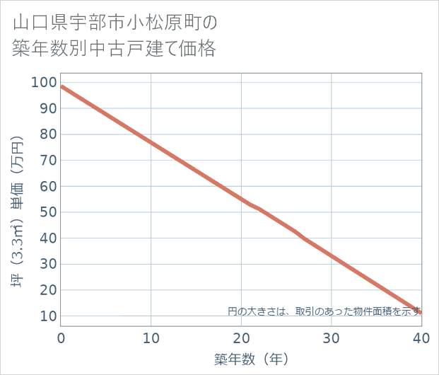山口県宇部市小松原町の築年数別の中古戸建て坪単価