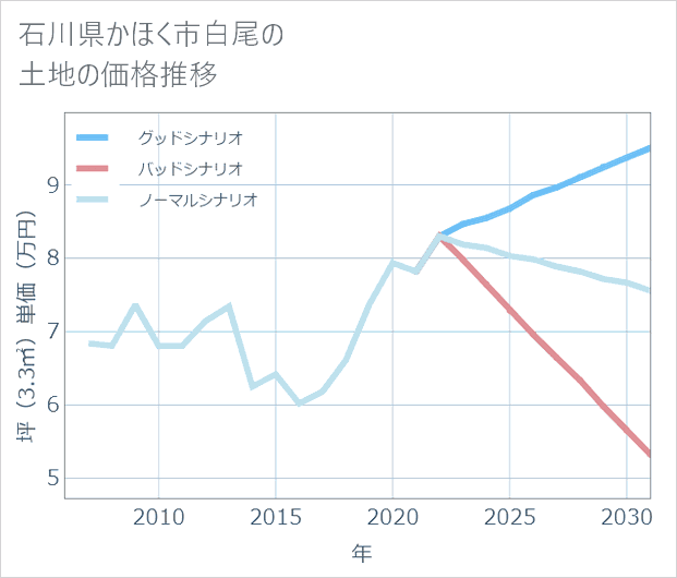 石川県かほく市白尾の土地価格推移