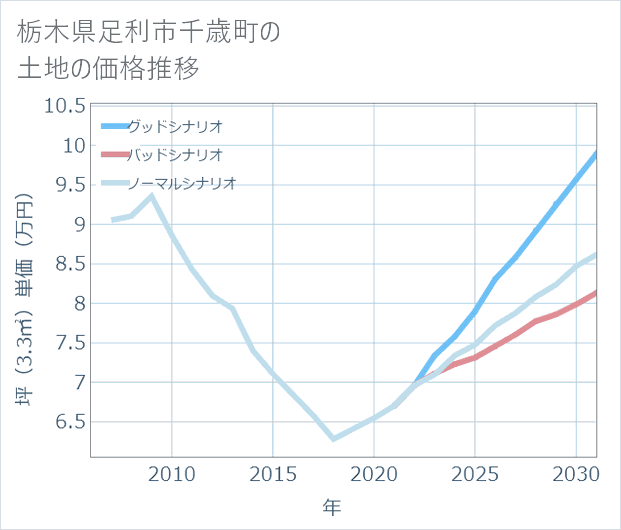 栃木県足利市千歳町の土地価格推移