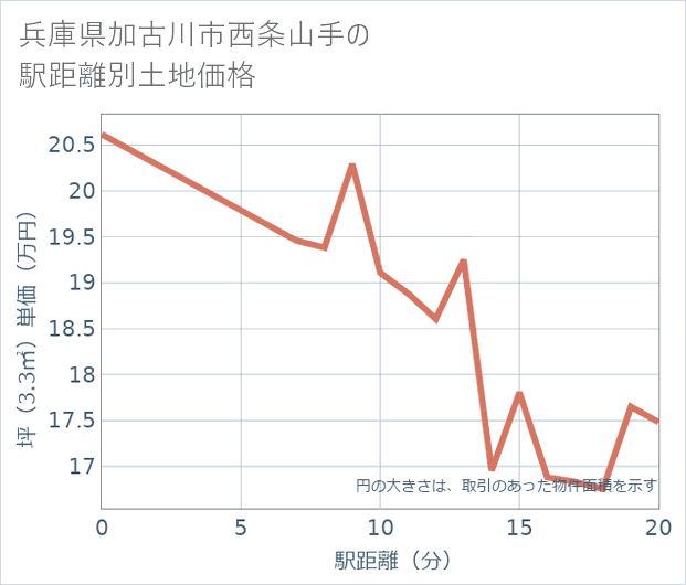 兵庫県加古川市西条山手の徒歩距離別の土地坪単価