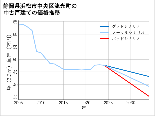 静岡県浜松市中央区龍光町の中古戸建て価格推移