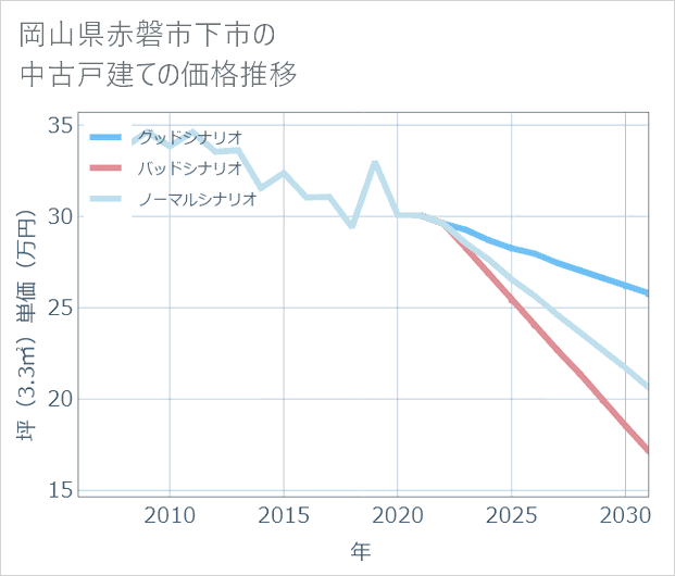 岡山県赤磐市下市の中古戸建て価格推移