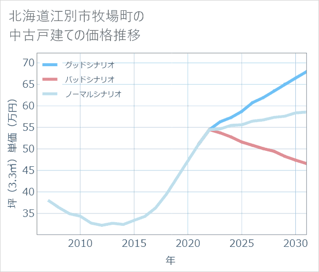 北海道江別市牧場町の中古戸建て価格推移