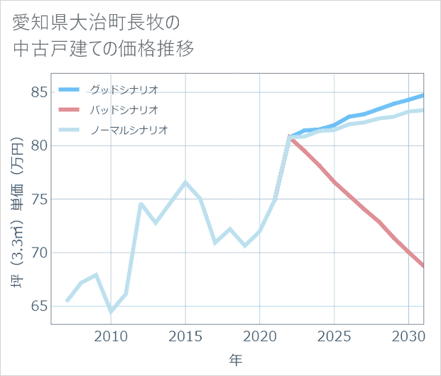 愛知県大治町長牧の中古戸建て価格推移