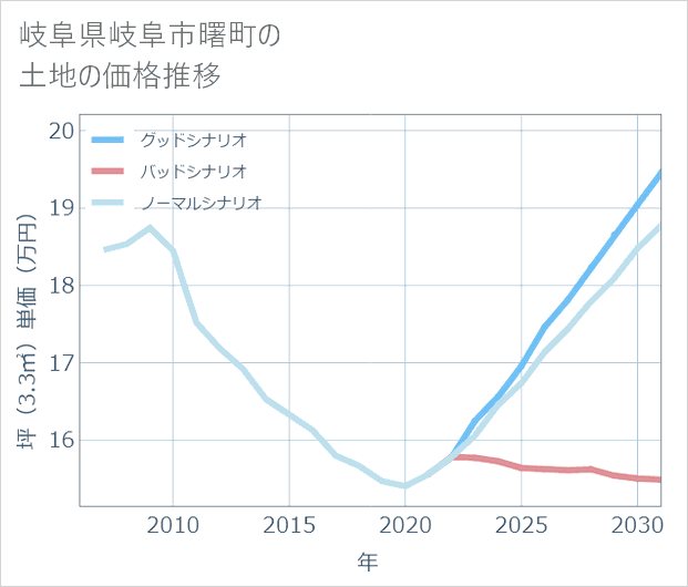 岐阜県岐阜市曙町の土地価格推移