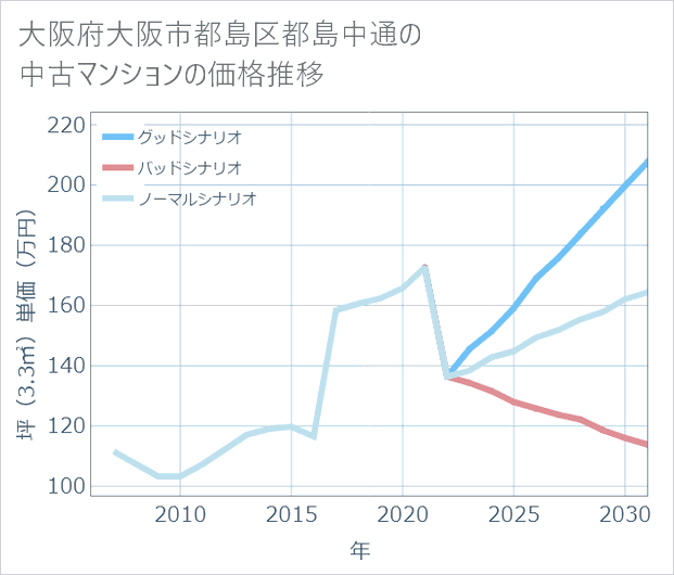 大阪府大阪市都島区都島中通の中古マンション価格推移