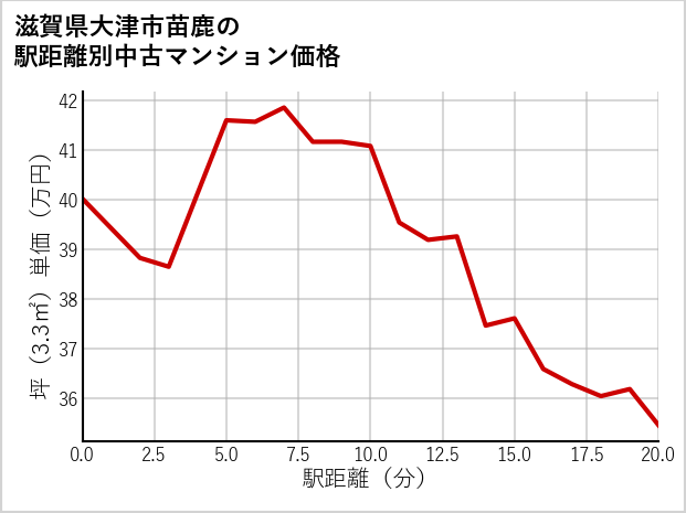 滋賀県大津市苗鹿の徒歩距離別の中古マンション坪単価