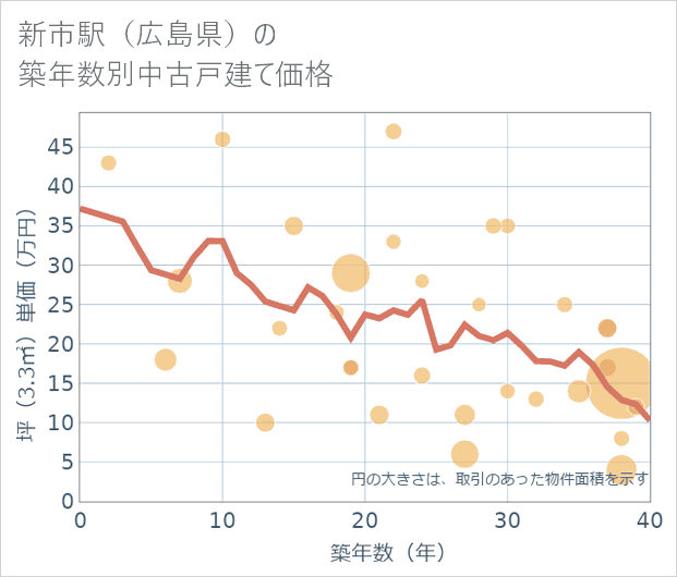 新市駅(広島県)の築年数別の中古戸建て坪単価