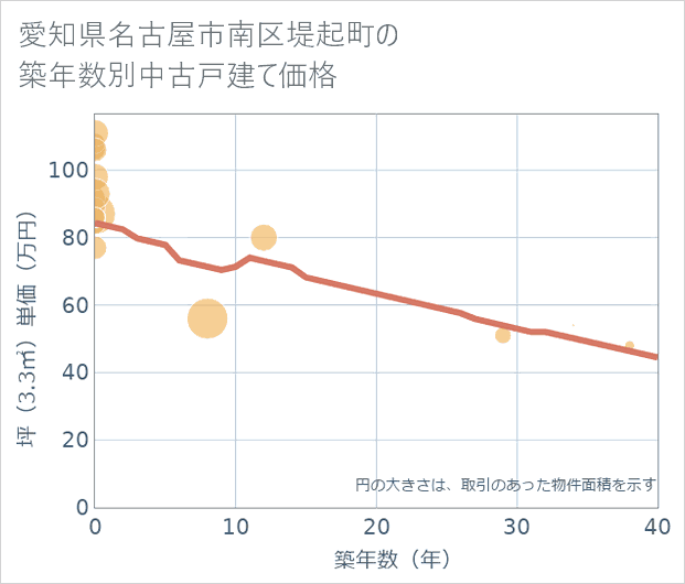 愛知県名古屋市南区堤起町の築年数別の中古戸建て坪単価