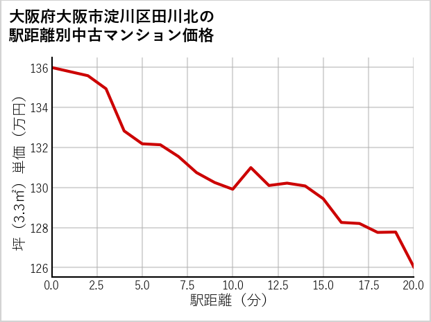 大阪府大阪市淀川区田川北の徒歩距離別の中古マンション坪単価