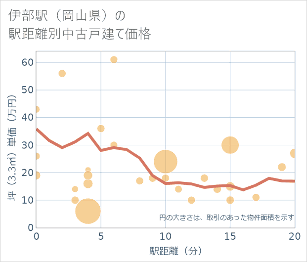 伊部駅(岡山県)の徒歩距離別の中古戸建て坪単価