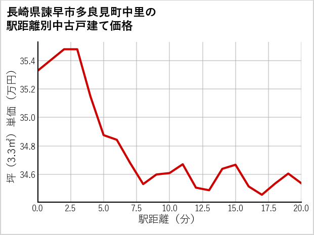 長崎県諫早市多良見町中里の徒歩距離別の中古戸建て坪単価