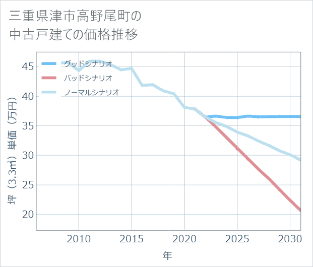 三重県津市高野尾町の中古戸建て価格推移