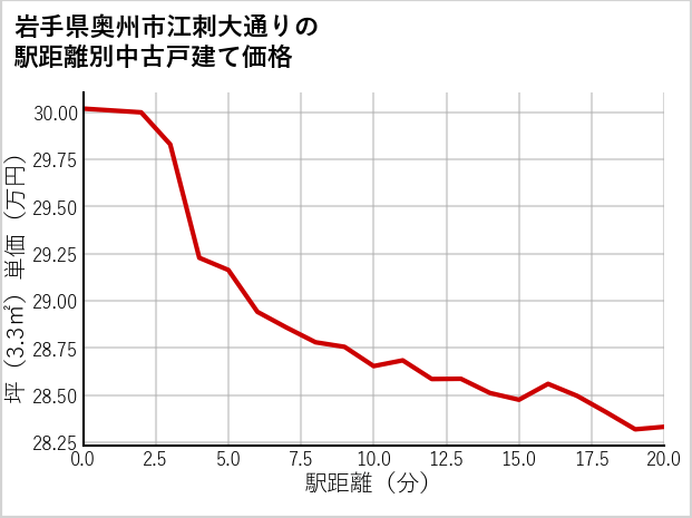 岩手県奥州市江刺大通りの徒歩距離別の中古戸建て坪単価