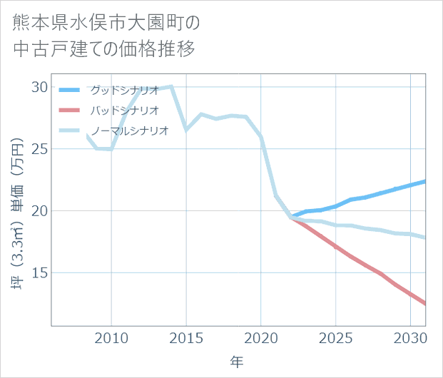 熊本県水俣市大園町の中古戸建て価格推移