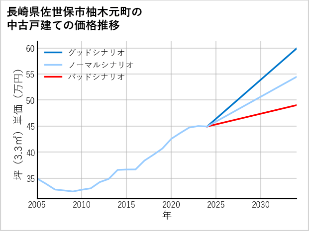 長崎県佐世保市柚木元町の中古戸建て価格推移