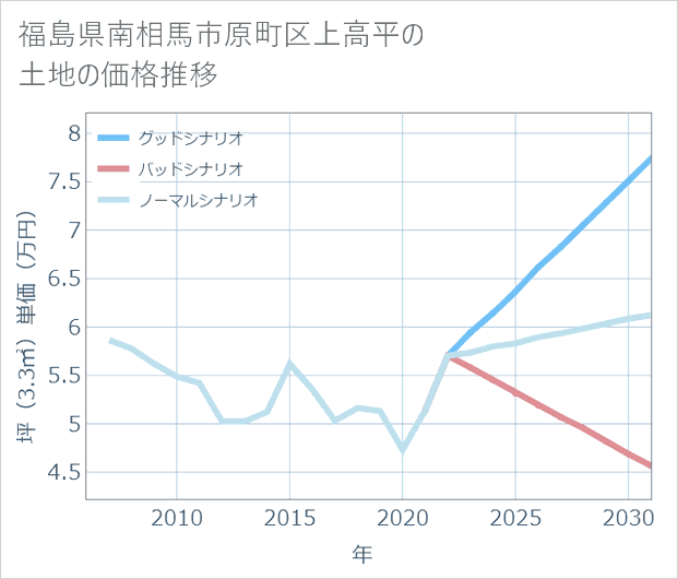 福島県南相馬市原町区上高平の土地価格推移