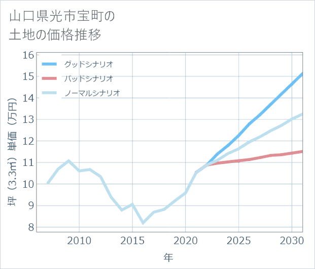 山口県光市宝町の土地価格推移