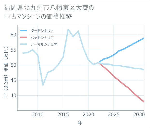 福岡県北九州市八幡東区大蔵の中古マンション価格推移