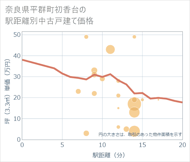 奈良県平群町初香台の徒歩距離別の中古戸建て坪単価