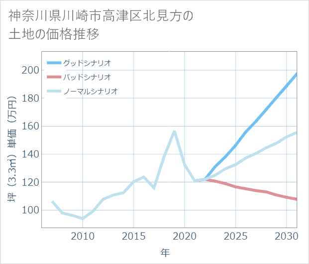 神奈川県川崎市高津区北見方の土地価格推移