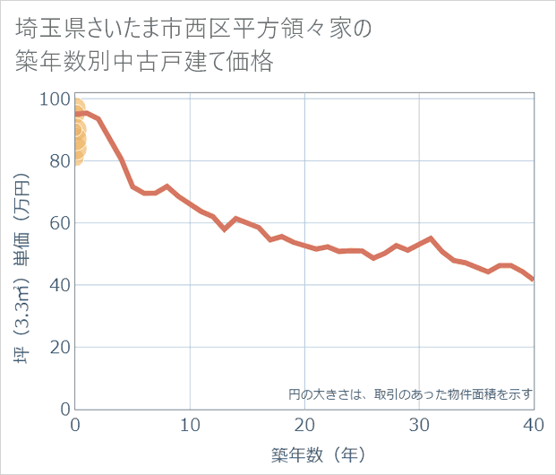 埼玉県さいたま市西区平方領々家の築年数別の中古戸建て坪単価