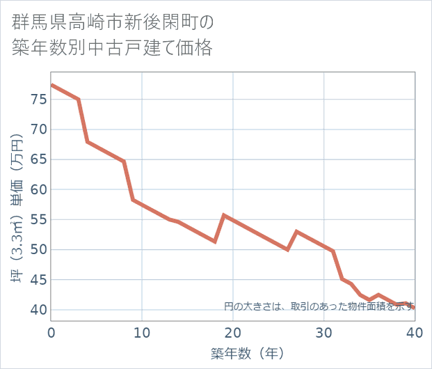 群馬県高崎市新後閑町の築年数別の中古戸建て坪単価