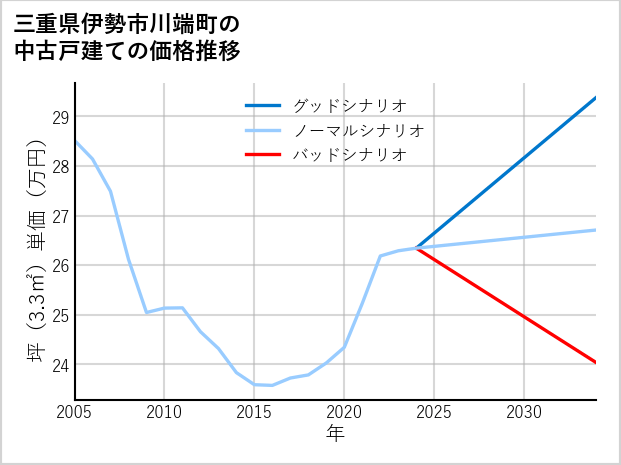 三重県伊勢市川端町の中古戸建て価格推移
