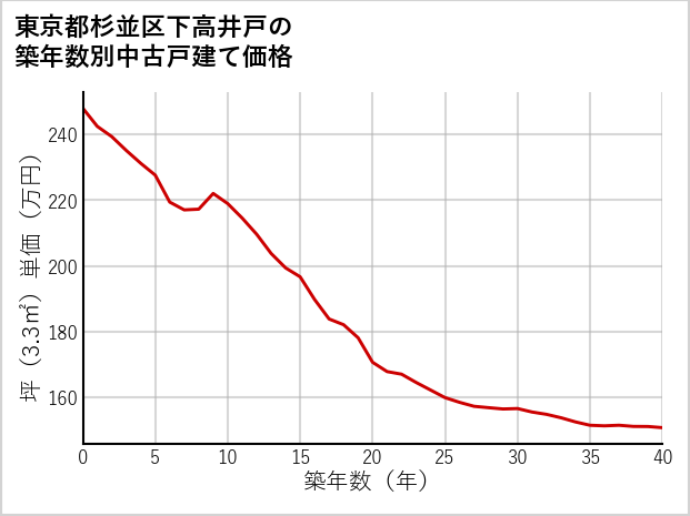 東京都杉並区下高井戸の築年数別の中古戸建て坪単価