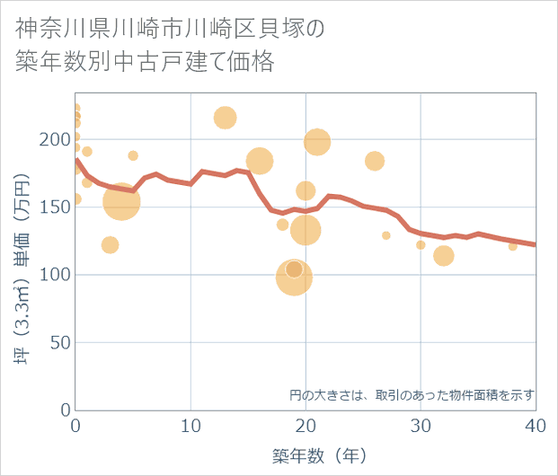 神奈川県川崎市川崎区貝塚の築年数別の中古戸建て坪単価