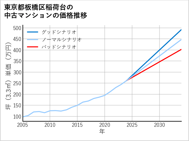 東京都板橋区稲荷台の中古マンション価格推移