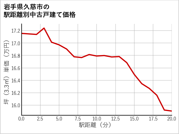 岩手県久慈市の徒歩距離別の中古戸建て坪単価