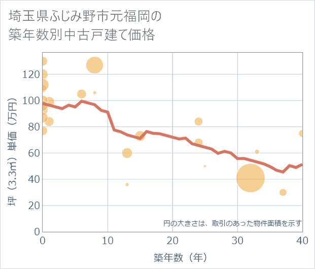 埼玉県ふじみ野市元福岡の築年数別の中古戸建て坪単価