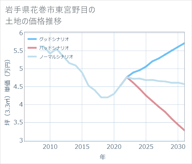 岩手県花巻市東宮野目の土地価格推移