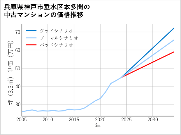兵庫県神戸市垂水区本多聞の中古マンション価格推移
